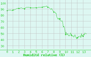 Courbe de l'humidit relative pour Arvieux (05)