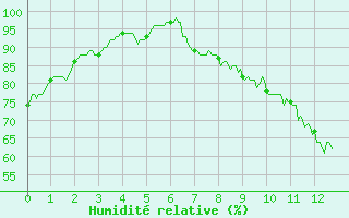 Courbe de l'humidit relative pour Saint-Gervais-d'Auvergne (63)