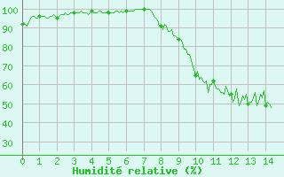 Courbe de l'humidit relative pour Rouvroy-les-Merles (60)