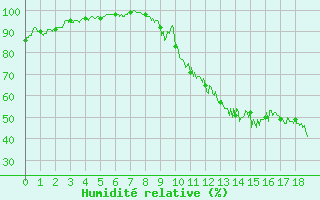 Courbe de l'humidit relative pour Bergerac (24)