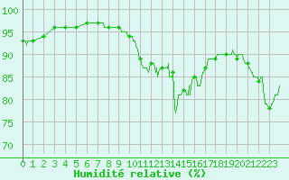 Courbe de l'humidit relative pour Porquerolles (83)