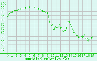 Courbe de l'humidit relative pour Varennes-Saint-Sauveur (71)