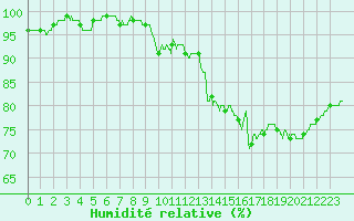 Courbe de l'humidit relative pour Romorantin (41)
