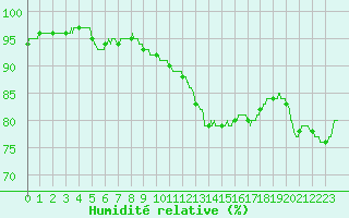 Courbe de l'humidit relative pour Dieppe (76)