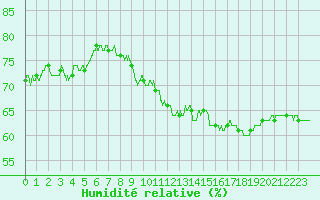 Courbe de l'humidit relative pour Avignon (84)