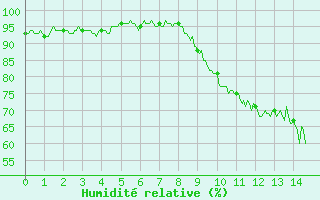 Courbe de l'humidit relative pour Tarbes (65)