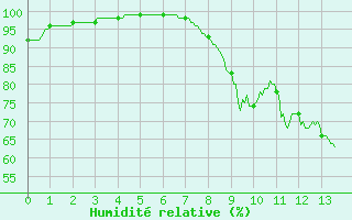 Courbe de l'humidit relative pour Saint Gervais (33)