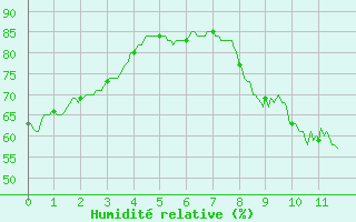 Courbe de l'humidit relative pour Valensole (04)