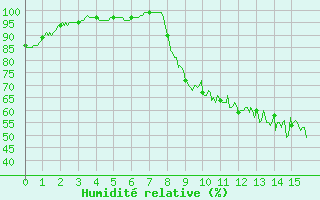 Courbe de l'humidit relative pour Grez-en-Boure (53)