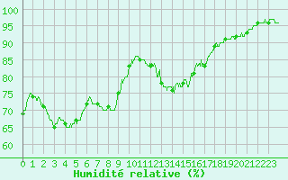 Courbe de l'humidit relative pour Pointe de Chassiron (17)