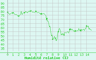 Courbe de l'humidit relative pour Santo Pietro Di Tenda (2B)