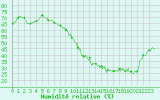 Courbe de l'humidit relative pour La Rochelle - Aerodrome (17)