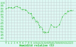 Courbe de l'humidit relative pour Quimper (29)