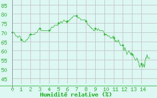 Courbe de l'humidit relative pour Le Talut - Belle-Ile (56)