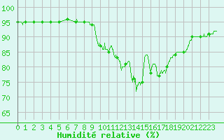 Courbe de l'humidit relative pour Brive-Laroche (19)