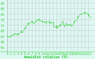 Courbe de l'humidit relative pour Nmes - Garons (30)