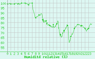 Courbe de l'humidit relative pour Colmar (68)