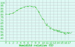 Courbe de l'humidit relative pour Castelnaudary (11)