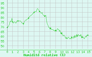 Courbe de l'humidit relative pour Torreilles (66)