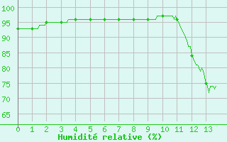 Courbe de l'humidit relative pour Metz (57)