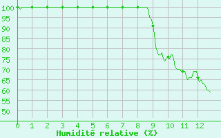 Courbe de l'humidit relative pour Pontarlier (25)