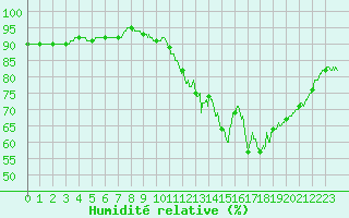 Courbe de l'humidit relative pour Nancy - Essey (54)