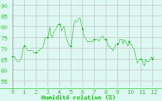 Courbe de l'humidit relative pour Erne (53)