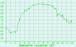 Courbe de l'humidit relative pour Montemboeuf (16)