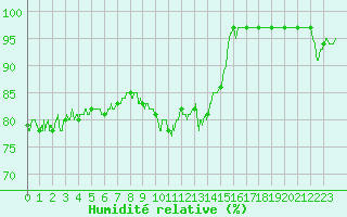 Courbe de l'humidit relative pour Ile de Groix (56)