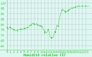 Courbe de l'humidit relative pour Besanon (25)