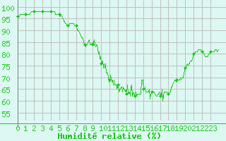 Courbe de l'humidit relative pour Livry (14)