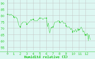 Courbe de l'humidit relative pour Cap de la Hague (50)