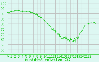 Courbe de l'humidit relative pour Dinard (35)