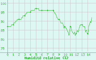 Courbe de l'humidit relative pour Boulogne (62)