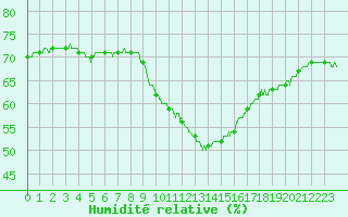 Courbe de l'humidit relative pour Orange (84)