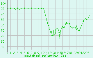 Courbe de l'humidit relative pour Evreux (27)