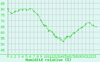 Courbe de l'humidit relative pour Bergerac (24)