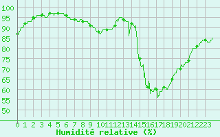 Courbe de l'humidit relative pour Lille (59)