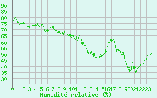 Courbe de l'humidit relative pour Cap Corse (2B)