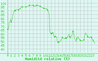 Courbe de l'humidit relative pour Montpellier (34)