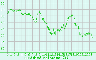 Courbe de l'humidit relative pour Alistro (2B)