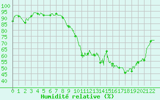 Courbe de l'humidit relative pour Saint-milion (33)