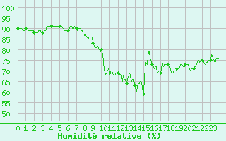 Courbe de l'humidit relative pour Leucate (11)