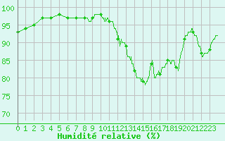 Courbe de l'humidit relative pour Brive-Laroche (19)