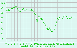 Courbe de l'humidit relative pour Ile du Levant (83)
