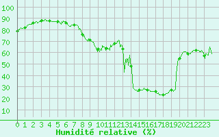 Courbe de l'humidit relative pour Cannes (06)