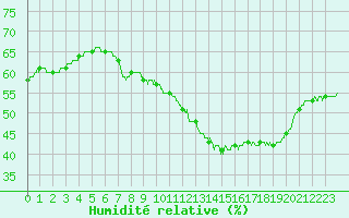 Courbe de l'humidit relative pour Orange (84)