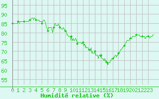 Courbe de l'humidit relative pour Le Puy - Loudes (43)