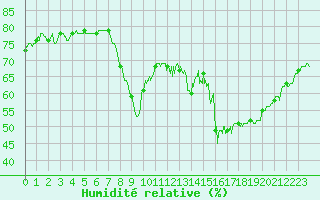 Courbe de l'humidit relative pour Cannes (06)