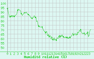 Courbe de l'humidit relative pour Hyres (83)